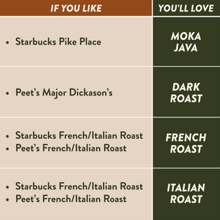 Decaf Dark Roast